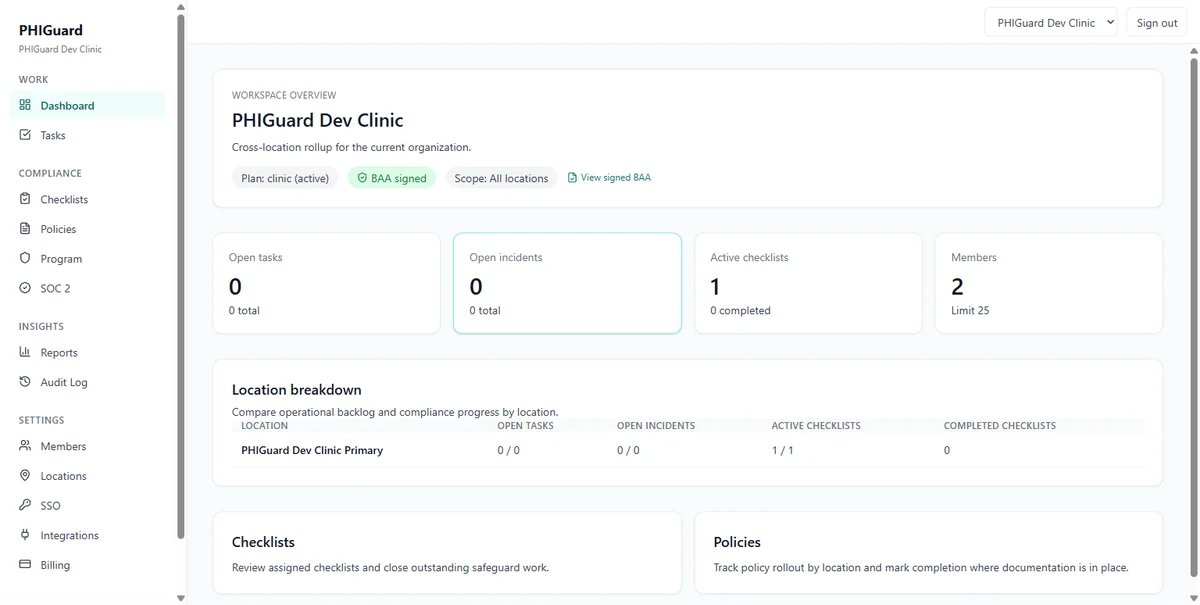 PHIGuard dashboard showing compliance tasks, BAA signed status, active checklists, and audit log for a medical clinic